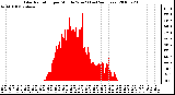 Milwaukee Weather Solar Radiation per Minute W/m2 (Last 24 Hours)