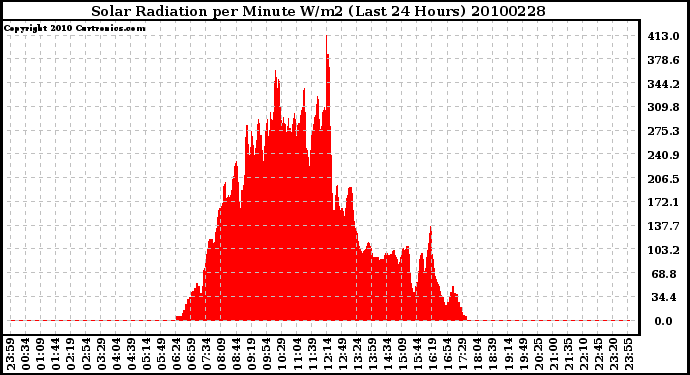 Milwaukee Weather Solar Radiation per Minute W/m2 (Last 24 Hours)