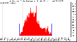 Milwaukee Weather Solar Radiation & Day Average per Minute W/m2 (Today)