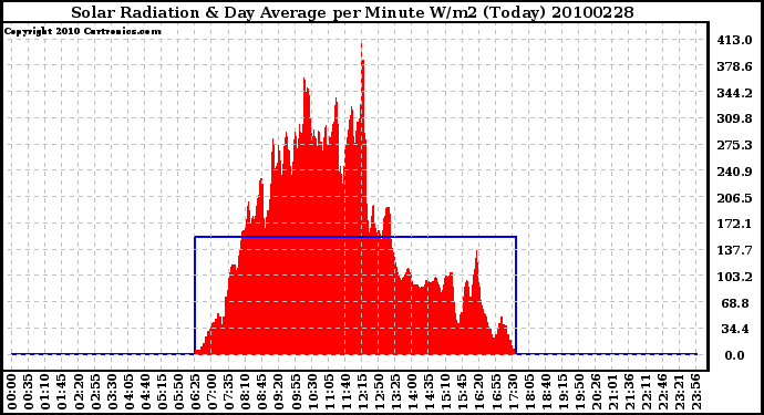 Milwaukee Weather Solar Radiation & Day Average per Minute W/m2 (Today)