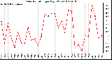 Milwaukee Weather Solar Radiation per Day KW/m2