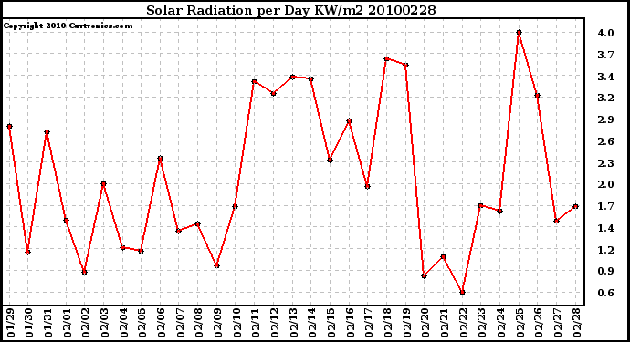 Milwaukee Weather Solar Radiation per Day KW/m2