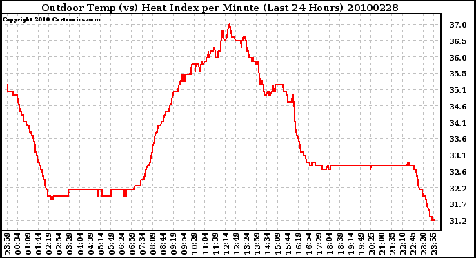 Milwaukee Weather Outdoor Temp (vs) Heat Index per Minute (Last 24 Hours)