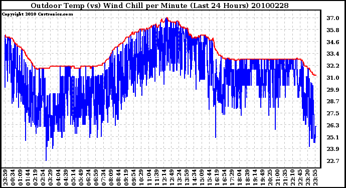 Milwaukee Weather Outdoor Temp (vs) Wind Chill per Minute (Last 24 Hours)