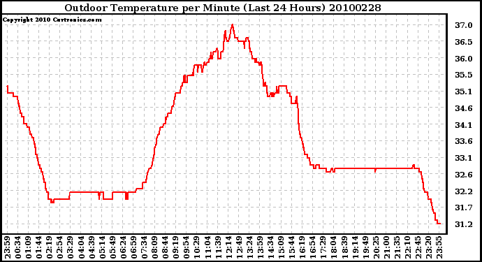 Milwaukee Weather Outdoor Temperature per Minute (Last 24 Hours)