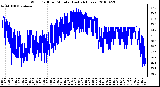 Milwaukee Weather Wind Chill per Minute (Last 24 Hours)