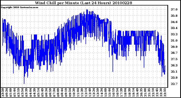 Milwaukee Weather Wind Chill per Minute (Last 24 Hours)