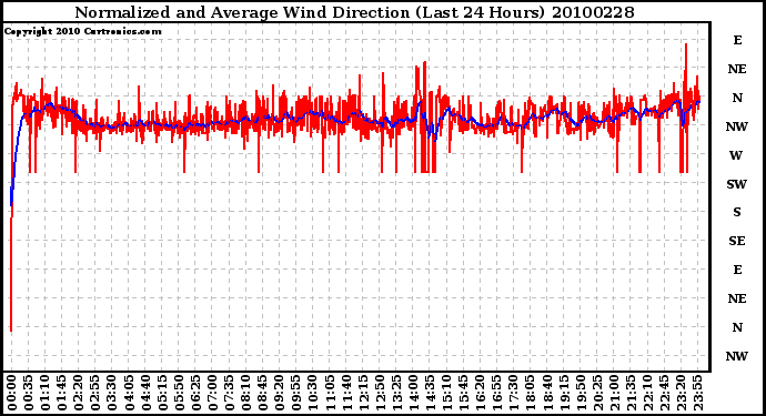 Milwaukee Weather Normalized and Average Wind Direction (Last 24 Hours)