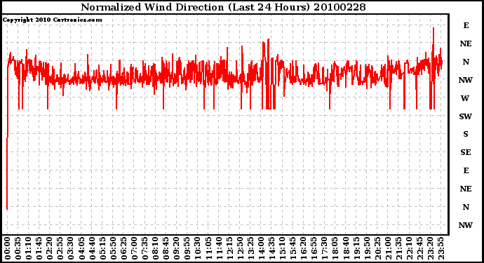 Milwaukee Weather Normalized Wind Direction (Last 24 Hours)