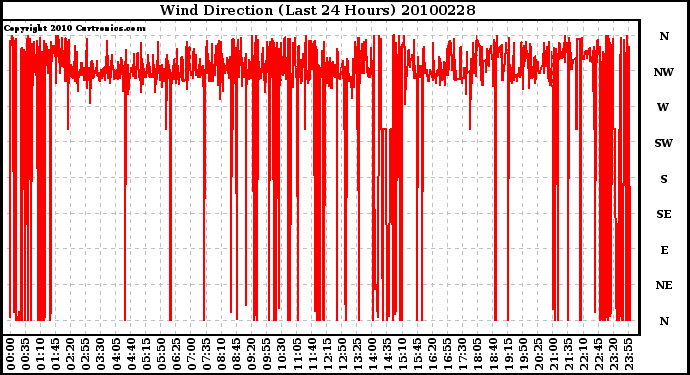 Milwaukee Weather Wind Direction (Last 24 Hours)