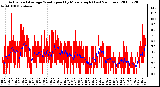 Milwaukee Weather Actual and Average Wind Speed by Minute mph (Last 24 Hours)