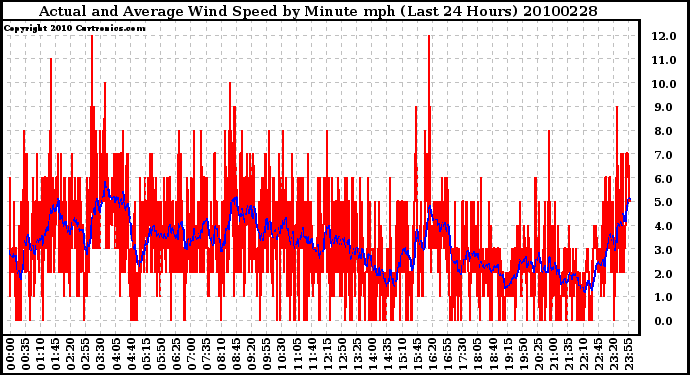 Milwaukee Weather Actual and Average Wind Speed by Minute mph (Last 24 Hours)