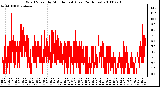 Milwaukee Weather Wind Speed by Minute mph (Last 24 Hours)