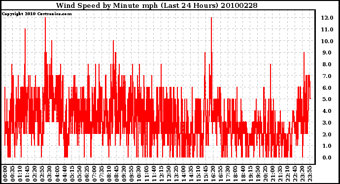 Milwaukee Weather Wind Speed by Minute mph (Last 24 Hours)