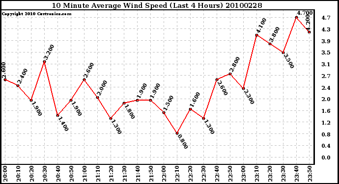 Milwaukee Weather 10 Minute Average Wind Speed (Last 4 Hours)