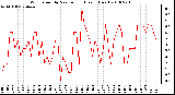 Milwaukee Weather Wind Speed by Minute mph (Last 1 Hour)