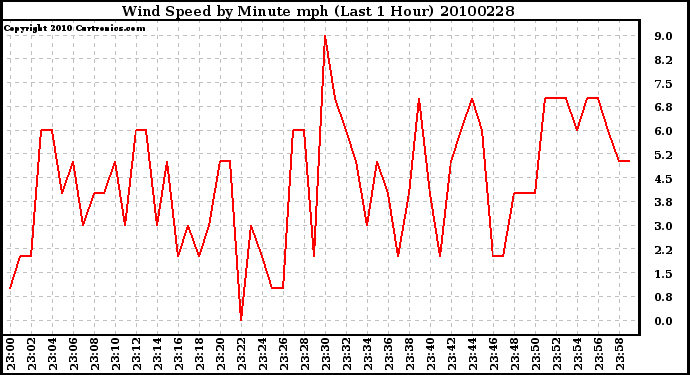 Milwaukee Weather Wind Speed by Minute mph (Last 1 Hour)