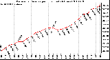 Milwaukee Weather Barometric Pressure per Hour (Last 24 Hours)