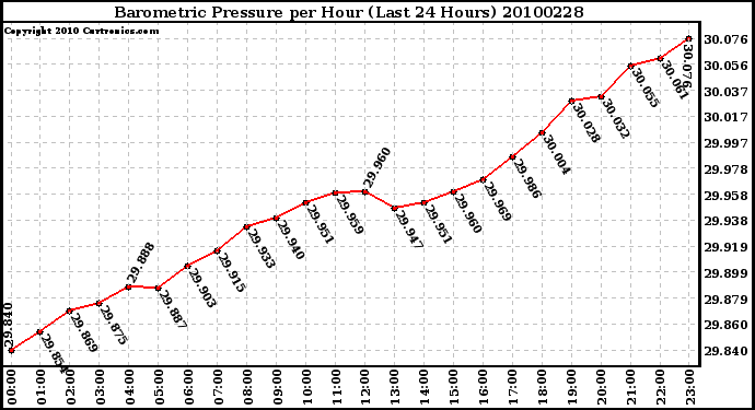 Milwaukee Weather Barometric Pressure per Hour (Last 24 Hours)