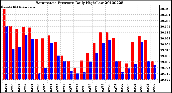 Milwaukee Weather Barometric Pressure Daily High/Low