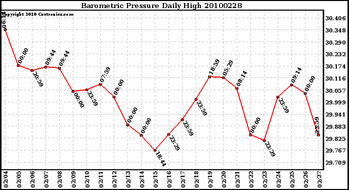 Milwaukee Weather Barometric Pressure Daily High