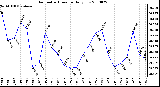 Milwaukee Weather Barometric Pressure Daily Low