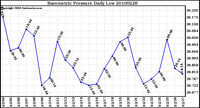 Milwaukee Weather Barometric Pressure Daily Low