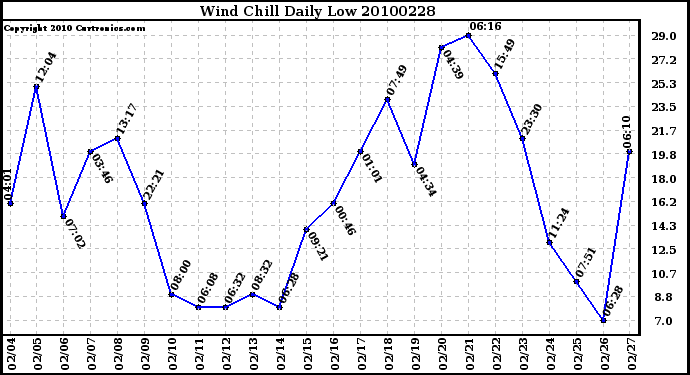 Milwaukee Weather Wind Chill Daily Low