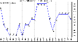 Milwaukee Weather Wind Chill (Last 24 Hours)