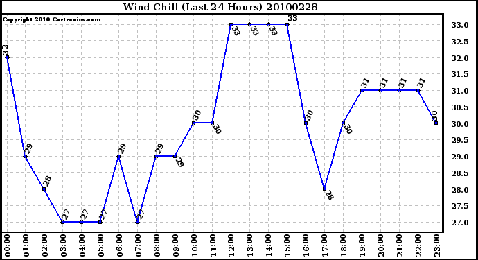 Milwaukee Weather Wind Chill (Last 24 Hours)