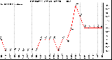 Milwaukee Weather Dew Point (Last 24 Hours)