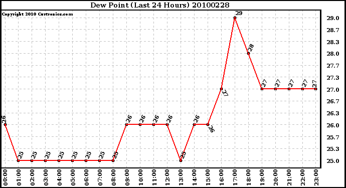 Milwaukee Weather Dew Point (Last 24 Hours)