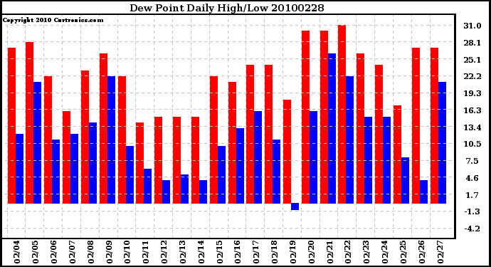 Milwaukee Weather Dew Point Daily High/Low