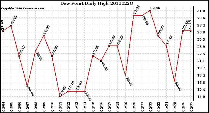 Milwaukee Weather Dew Point Daily High