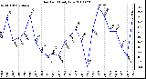 Milwaukee Weather Dew Point Daily Low