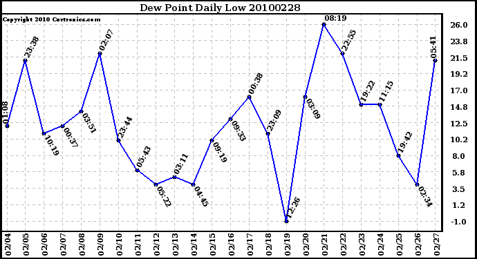 Milwaukee Weather Dew Point Daily Low