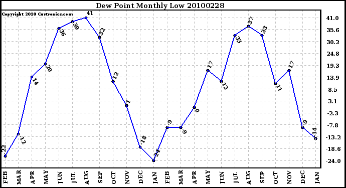 Milwaukee Weather Dew Point Monthly Low