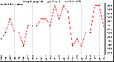 Milwaukee Weather Evapotranspiration per Day (Inches)