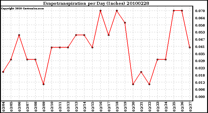 Milwaukee Weather Evapotranspiration per Day (Inches)