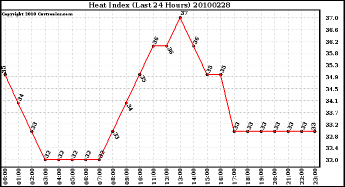 Milwaukee Weather Heat Index (Last 24 Hours)