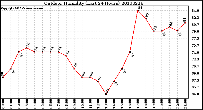 Milwaukee Weather Outdoor Humidity (Last 24 Hours)