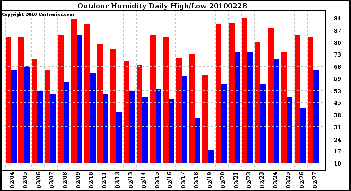 Milwaukee Weather Outdoor Humidity Daily High/Low