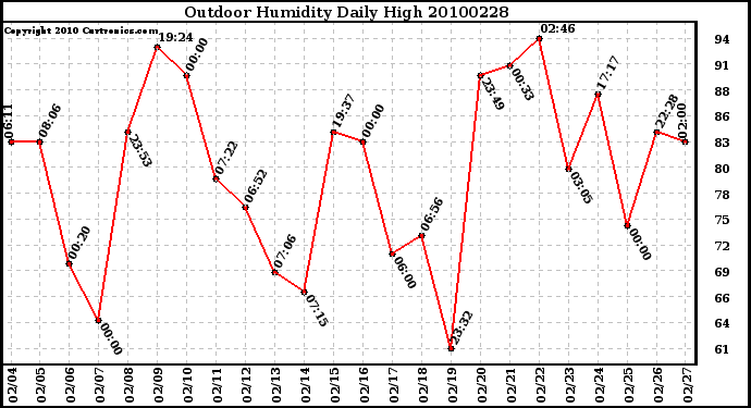 Milwaukee Weather Outdoor Humidity Daily High