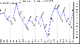 Milwaukee Weather Outdoor Humidity Daily Low