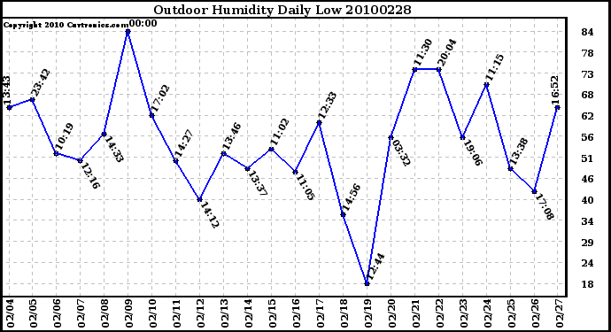 Milwaukee Weather Outdoor Humidity Daily Low