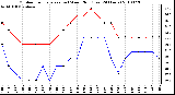 Milwaukee Weather Outdoor Temperature (vs) Wind Chill (Last 24 Hours)