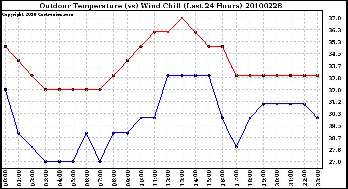 Milwaukee Weather Outdoor Temperature (vs) Wind Chill (Last 24 Hours)