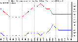 Milwaukee Weather Outdoor Temperature (vs) Dew Point (Last 24 Hours)