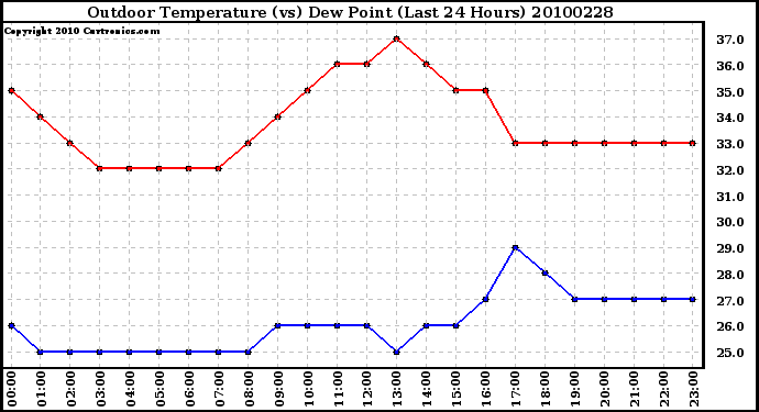 Milwaukee Weather Outdoor Temperature (vs) Dew Point (Last 24 Hours)