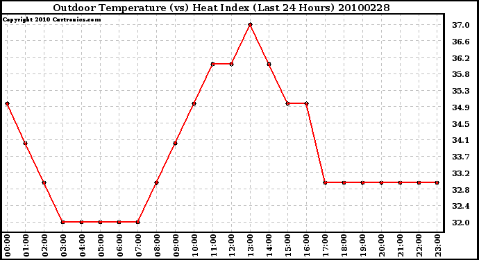 Milwaukee Weather Outdoor Temperature (vs) Heat Index (Last 24 Hours)